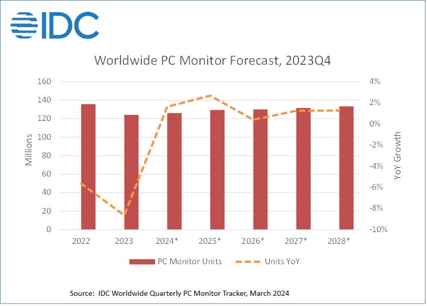 IDC：2023 全球 PC 显示器出货量下降 8.6%，2024 将温和复苏