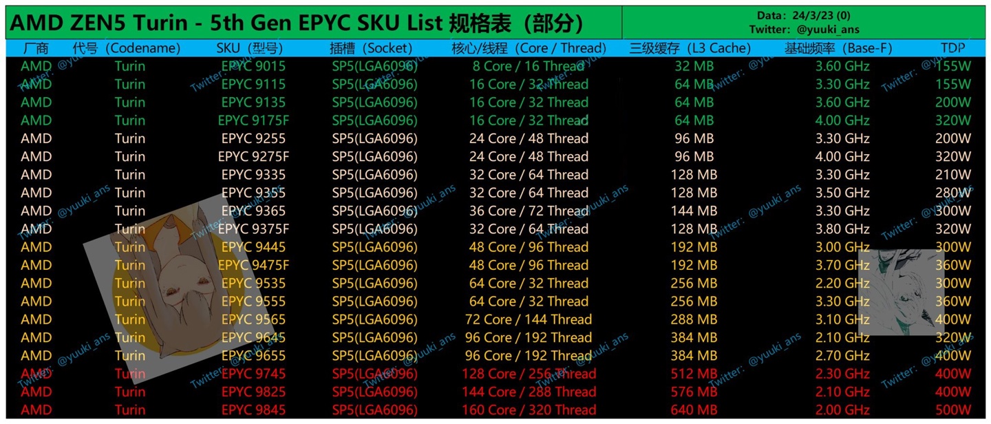 AMD 第五代 EPYC 都灵“Zen 5 + Zen 5C”系列 CPU 曝光