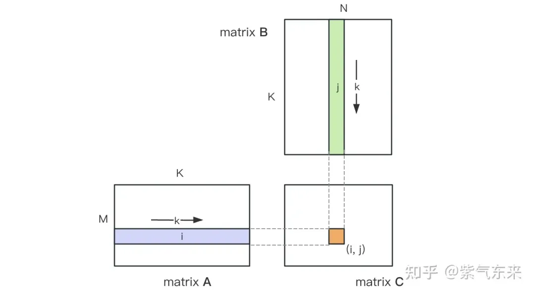 CUDAs universelle Matrixmultiplikation: vom Einstieg bis zur Kompetenz!