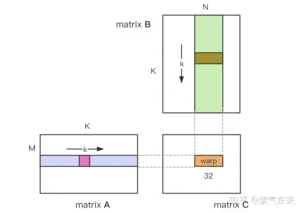 CUDAs universal matrix multiplication: from entry to proficiency!