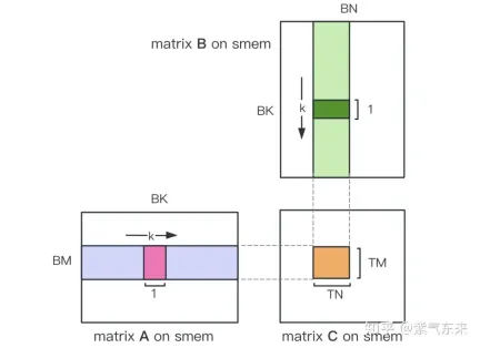 CUDAs universal matrix multiplication: from entry to proficiency!