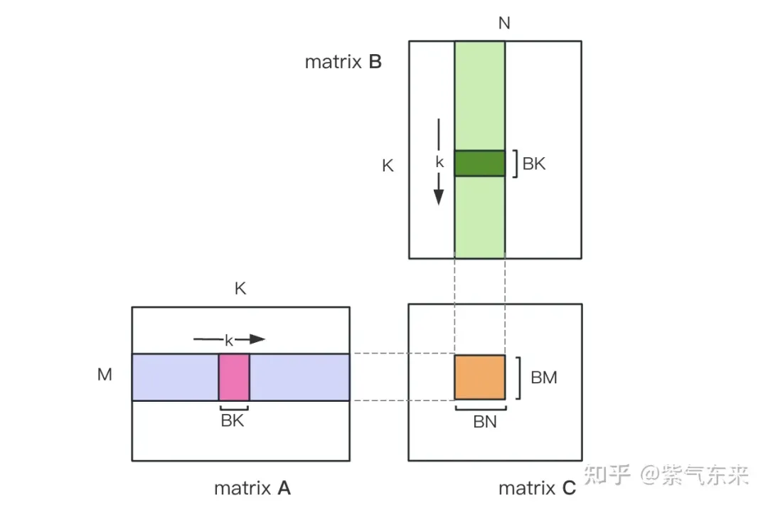 CUDAs universelle Matrixmultiplikation: vom Einstieg bis zur Kompetenz!