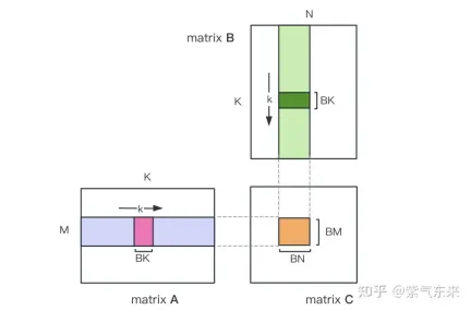 CUDAs universal matrix multiplication: from entry to proficiency!