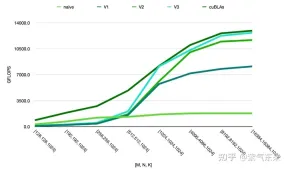 CUDAs universal matrix multiplication: from entry to proficiency!