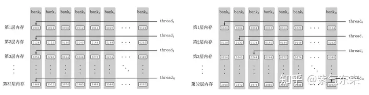 CUDA の汎用行列乗算: 入門から習熟まで!