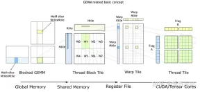 CUDAs universal matrix multiplication: from entry to proficiency!