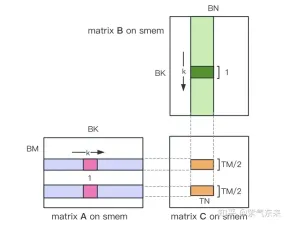 CUDAs universal matrix multiplication: from entry to proficiency!