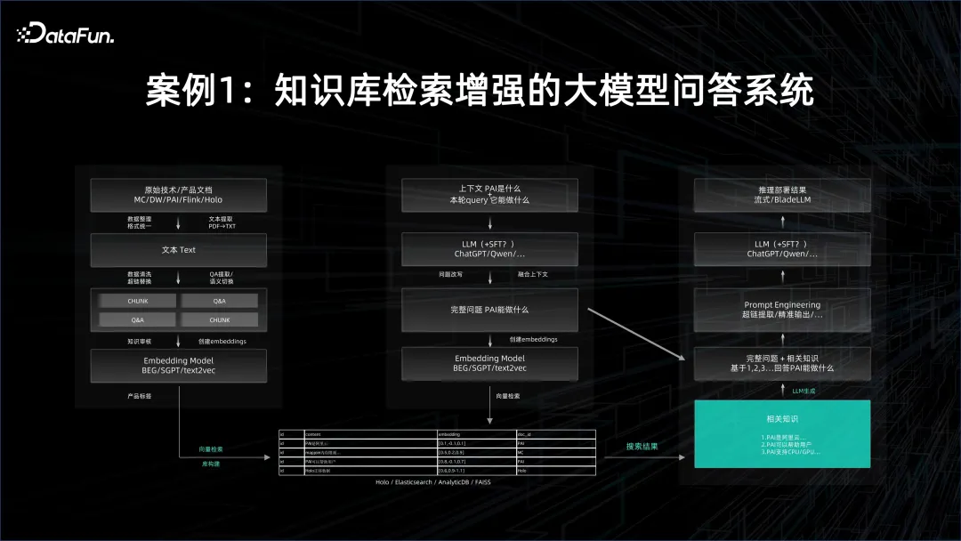 大数据 AI 一体化解读