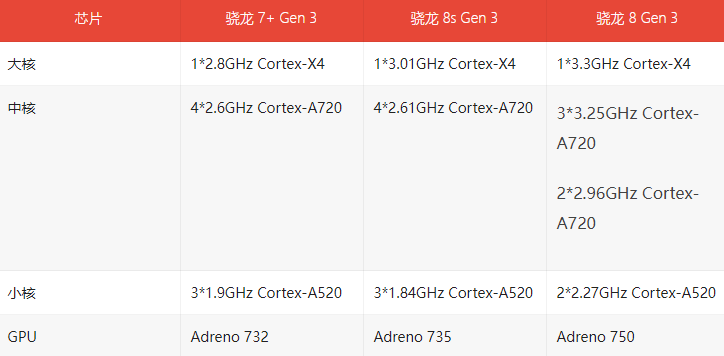 骁龙 8s Gen 3 处理器提前曝光：3.01GHz X4 超大核，支持生成式 AI