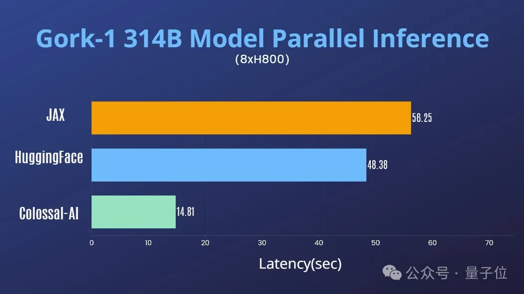 3140 parameters Grok-1 inference accelerated by 3.8 times, PyTorch+HuggingFace version is here