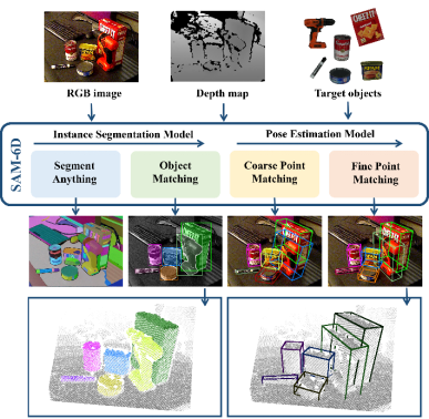 CVPR 2024 | 零样本6D物体姿态估计框架SAM-6D，向具身智能更进一步