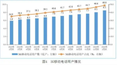 还坚持4G吗！中国5G用户达8.51亿户 近50%用户都升级了