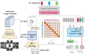 CLIP-BEVFormer: Explicitly supervise the BEVFormer structure to improve long-tail detection performance