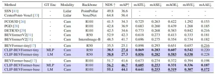 CLIP-BEVFormer: Explicitly supervise the BEVFormer structure to improve long-tail detection performance