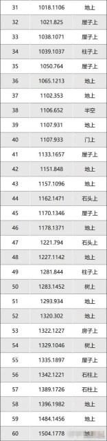 《逆水寒手游》永夜星都80星瞳位置大全