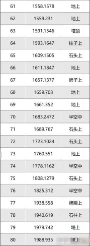 《逆水寒手游》永夜星都80星瞳位置大全