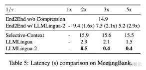 Tsinghua Microsoft open sourced a new prompt word compression tool, the length dropped by 80%! GitHub gets 3.1K stars