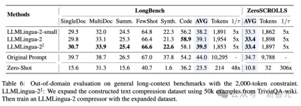 Tsinghua Microsoft open sourced a new prompt word compression tool, the length dropped by 80%! GitHub gets 3.1K stars