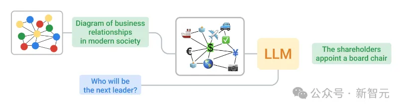 LLM性能最高60%提升！谷歌ICLR 2024力作：让大语言模型学会「图的语言」