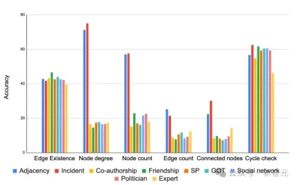 LLM性能最高60%提升!谷歌ICLR 2024力作:让大语言模型学会「图的语言」