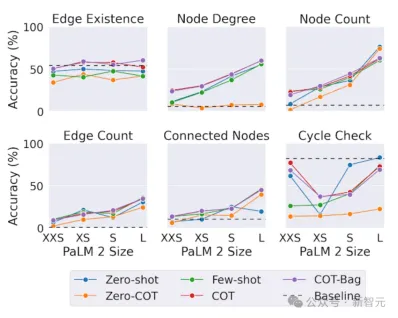 LLM性能最高60%提升!谷歌ICLR 2024力作:让大语言模型学会「图的语言」