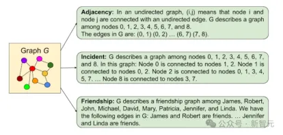 LLM性能最高60%提升!谷歌ICLR 2024力作:让大语言模型学会「图的语言」