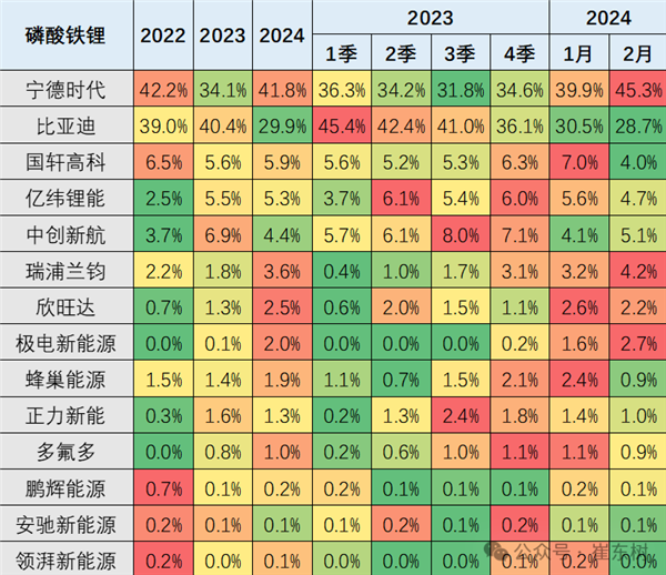 寧德時代持續領先，新能源車鋰電池市場再顯強勢