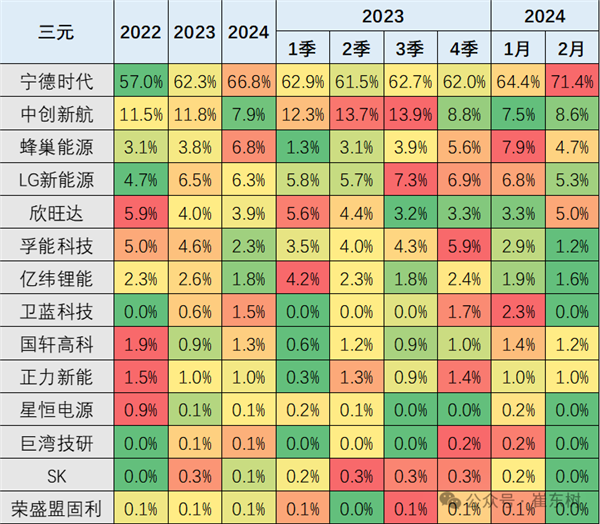 寧德時代持續領先，新能源車鋰電池市場再顯強勢