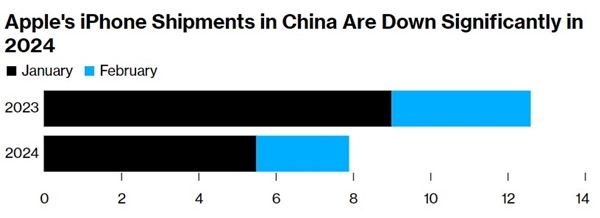 Les livraisons diPhone sur le marché chinois ont plongé de 33 %, avec une tendance à la baisse évidente pendant deux mois consécutifs