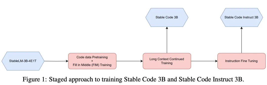 Stability AI开源3B代码生成模型：可补全，还能Debug