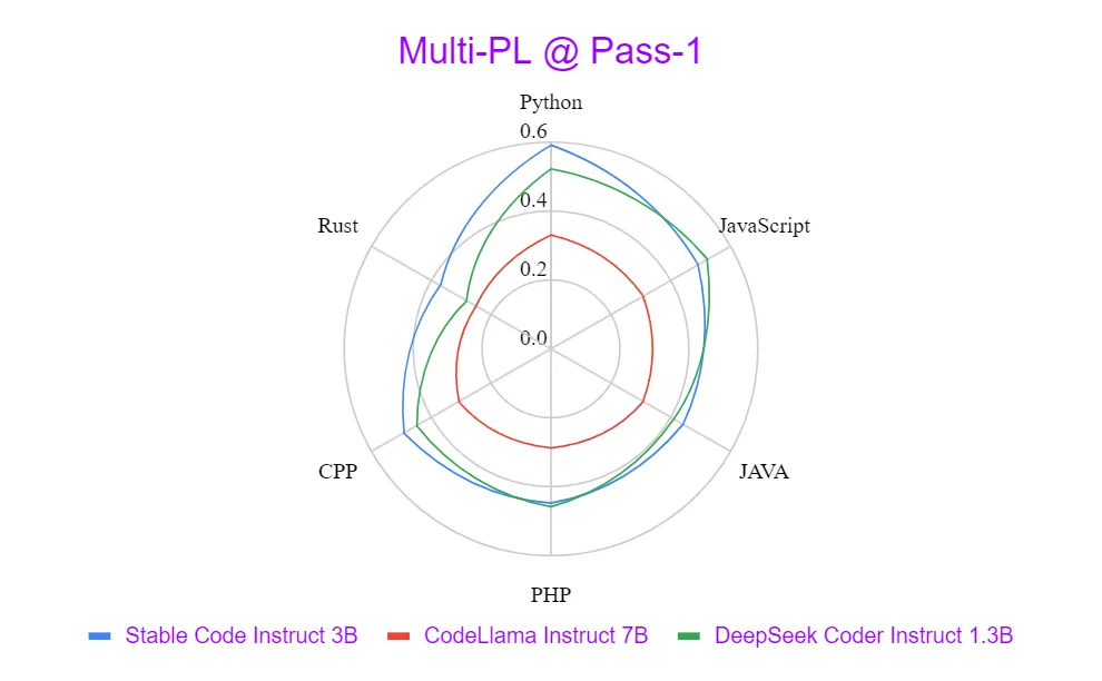 Stability AI开源3B代码生成模型：可补全，还能Debug