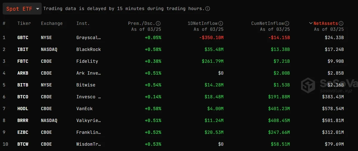 比特币ETF恢复净流入！10X Research：下个目标8.3万美元