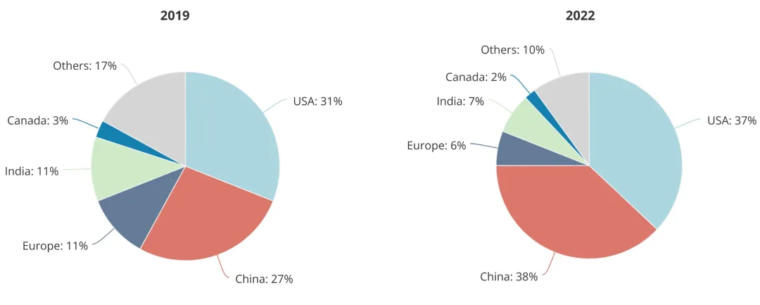 최고의 AI 연구원, 중국이 26% 기여: Global Talent Think Tank 보고서 발표