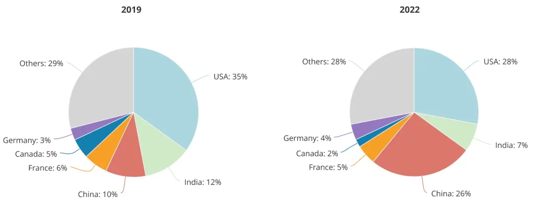 최고의 AI 연구원, 중국이 26% 기여: Global Talent Think Tank 보고서 발표