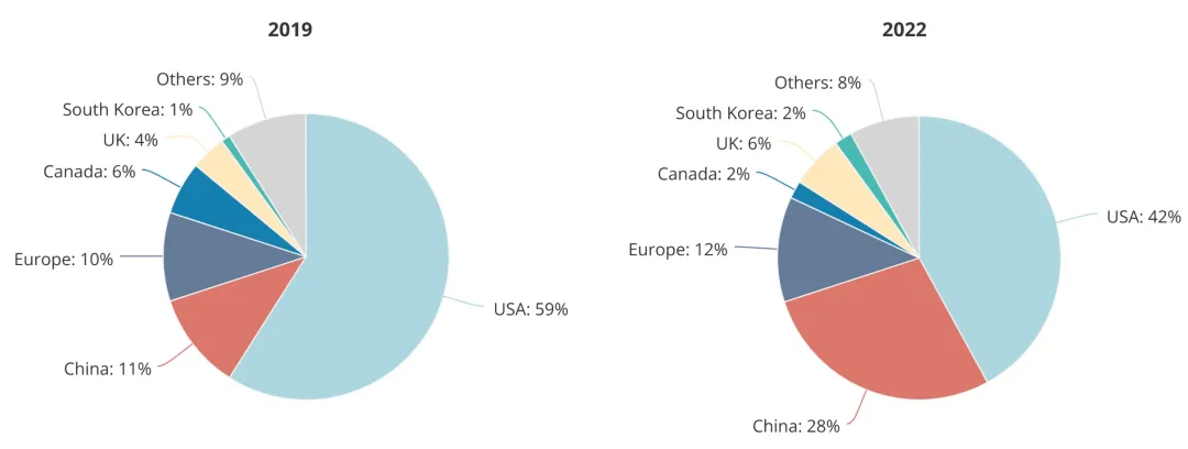 トップAI研究者、中国が26％貢献：グローバル・タレント・シンクタンクのレポートが発表