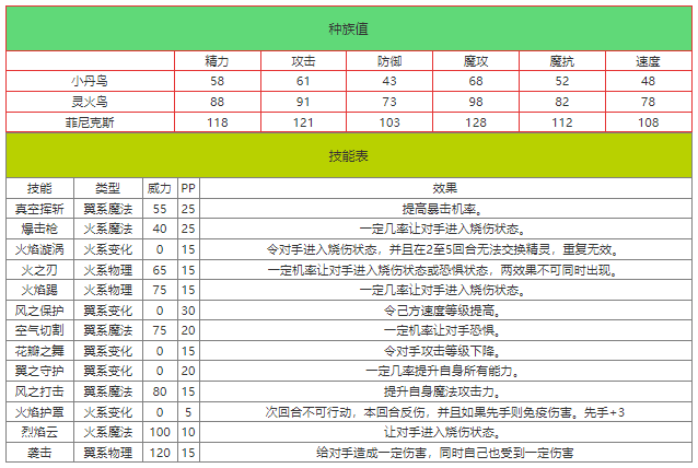 洛克王国小丹鸟怎么样 洛克王国小丹鸟技能介绍