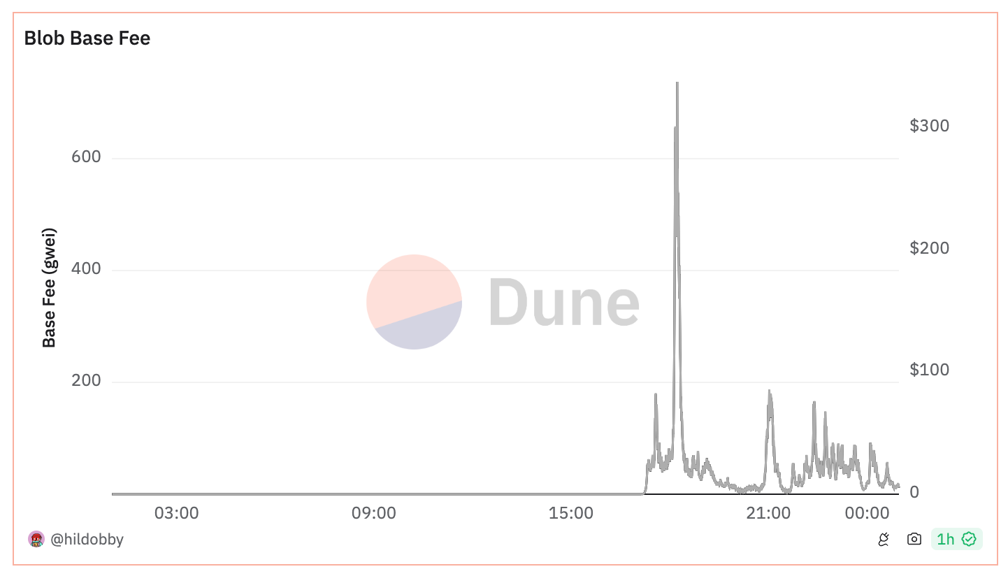 Les Ethereum Blobs créent des inscriptions à une vitesse record ! Les frais de gaz de la chaîne de base montent en flèche