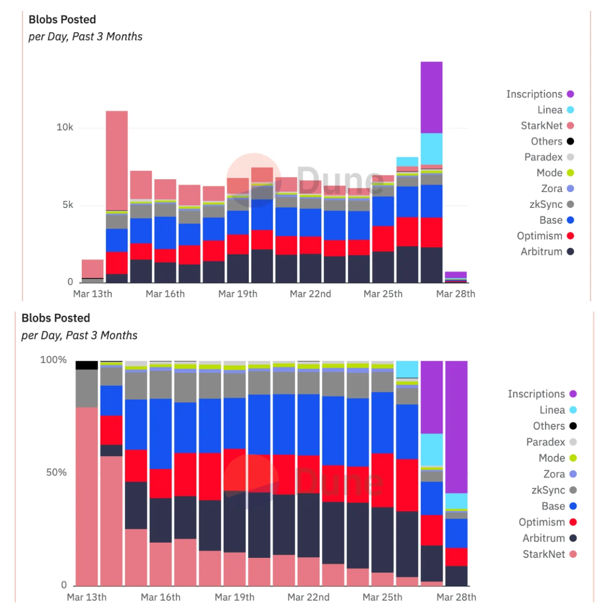 Ethereum Blobs are creating inscriptions at record speed! Base chain gas fees soar