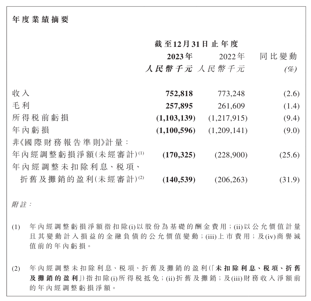 快狗打车 2023 年收入 7.53 亿元同比下降 2.6%，经调亏损收窄 25.6%