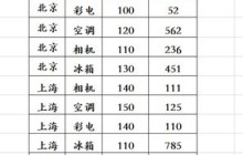 Excel同时冻结多行多列操作方法