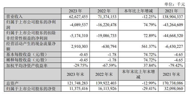 苏宁易购 2023 年营收 626.27 亿，同比下降 12.25％，归母净亏损 40.89 亿