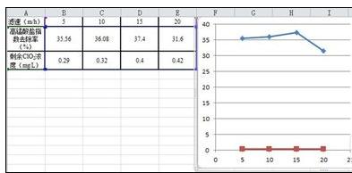 Comment ajouter une méthode graphique pour dessiner des histogrammes et des graphiques linéaires dans Excel2016