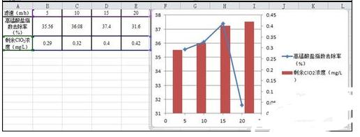 Comment ajouter une méthode graphique pour dessiner des histogrammes et des graphiques linéaires dans Excel2016