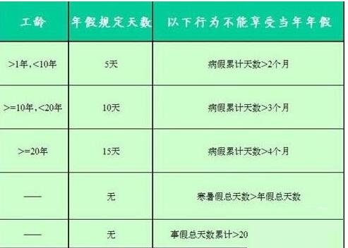 Excel使用if多重函数制作员工年假表的操作方法