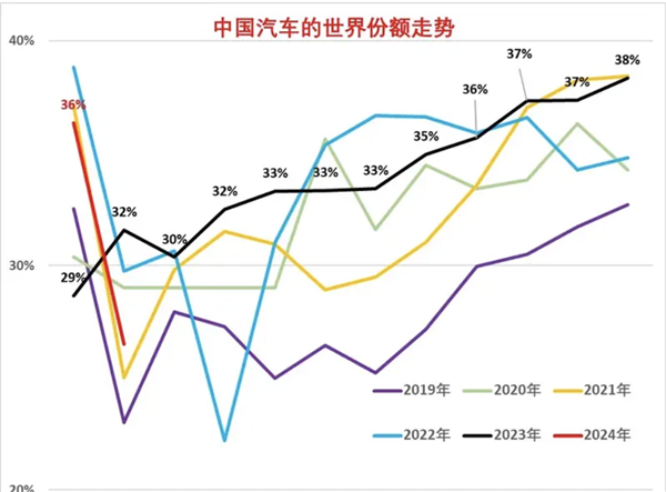 중국 자동차 시장은 계속해서 성장하고 있으며, 1~2월 전 세계 판매량의 1/3을 차지했습니다.