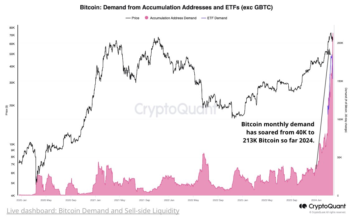 CryptoQuant：比特幣需求量激增超400%！嚴重供不應求