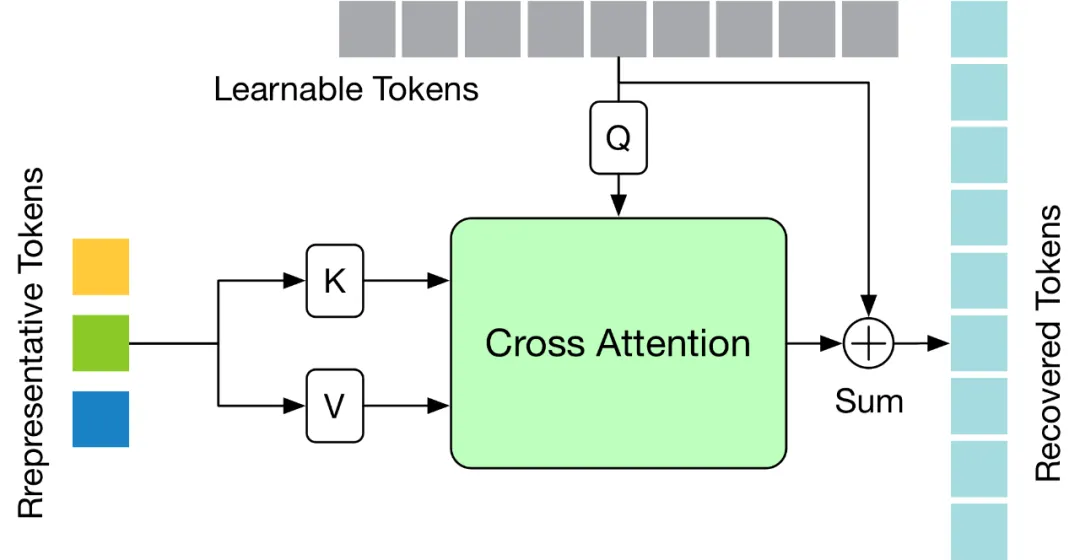 To make the video pose Transformer fast, Peking University proposes an efficient 3D human pose estimation framework HoT