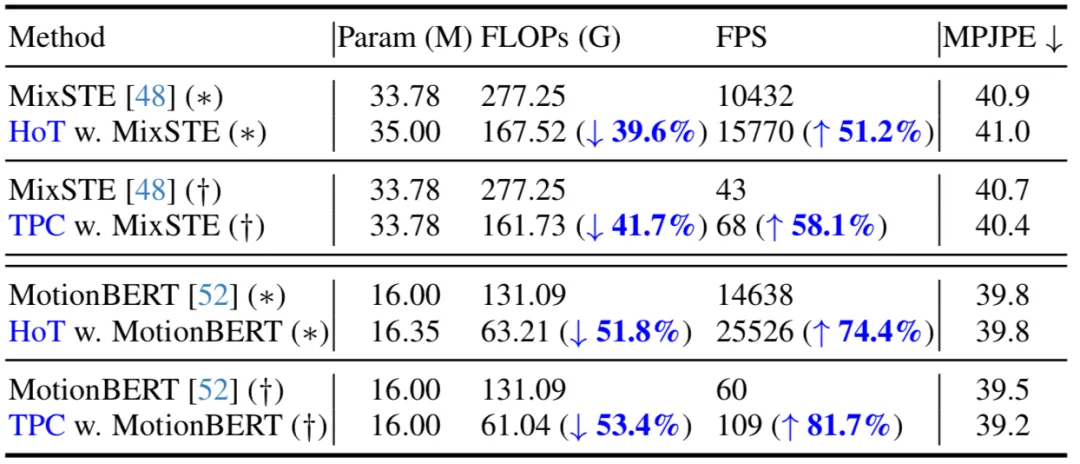 To make the video pose Transformer fast, Peking University proposes an efficient 3D human pose estimation framework HoT