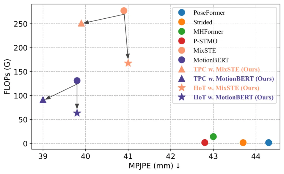 To make the video pose Transformer fast, Peking University proposes an efficient 3D human pose estimation framework HoT