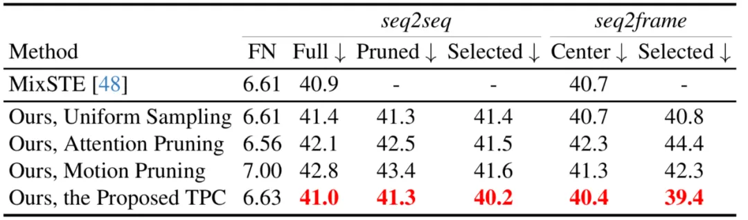 To make the video pose Transformer fast, Peking University proposes an efficient 3D human pose estimation framework HoT